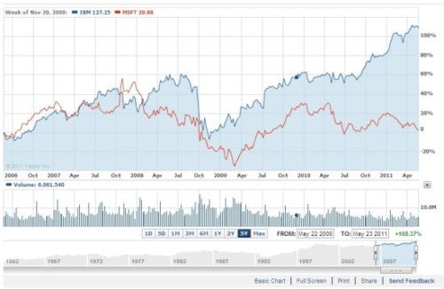 ΢ܛ�cIBM�^ȥ5��Ƀr���ȈD(�{ɫ��IBM���tɫ��΢ܛ)