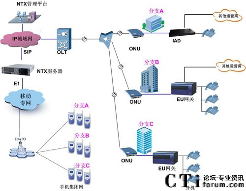 NTX虛擬IP PBX+GPON解決方案典型應用