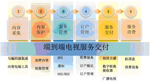 ΢ܛ Mediaroom�ṩ�OӋ��������ȫ�ܘ��ķ��ս���ƽ�_