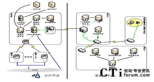 中國農(nóng)業(yè)銀行三農(nóng)客戶服務中心系統(tǒng)結構圖