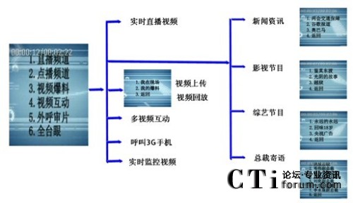 ���Zͨ��3G����(d��ng)ҕ�lƽ�_(t��i)