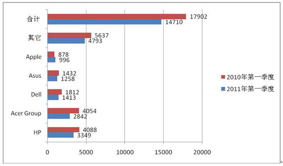 2010���c2011���һ�������W�Ј�PC�N����r(��λ��ǧ�_)
